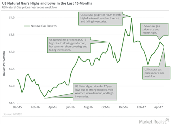 Natural-Gas-Highs-Lows.png Natural-Gas-Highs-Lows.png