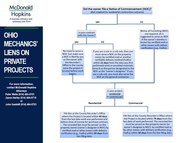 MH-Mechanic-Lien-Flowchart-Private-Project.JPG