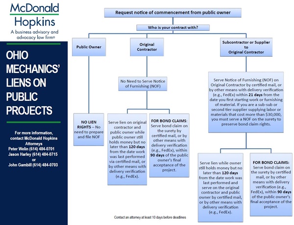 MH-Mechanic-Lien-Flowchart-Public-Projects.JPG