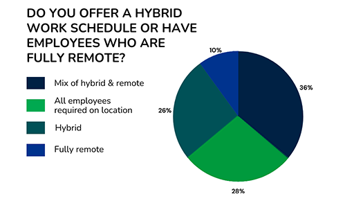 2024 McDonald Hopkins Business Outlook Survey - Do you offer a hybrid work schedule or have employees who are fully remote?